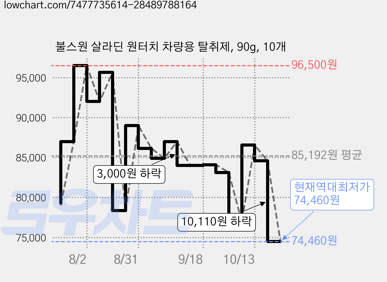 불스원 살라딘 원터치 차량용 탈취제, 90g, 10개 가격 변동 차트, 현재가 74,460원, 역대최저가