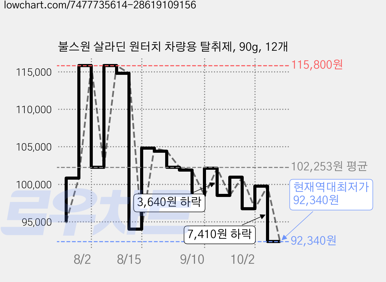 불스원 살라딘 원터치 차량용 탈취제, 90g, 12개 가격 변동 차트, 현재가 92,340원, 역대최저가