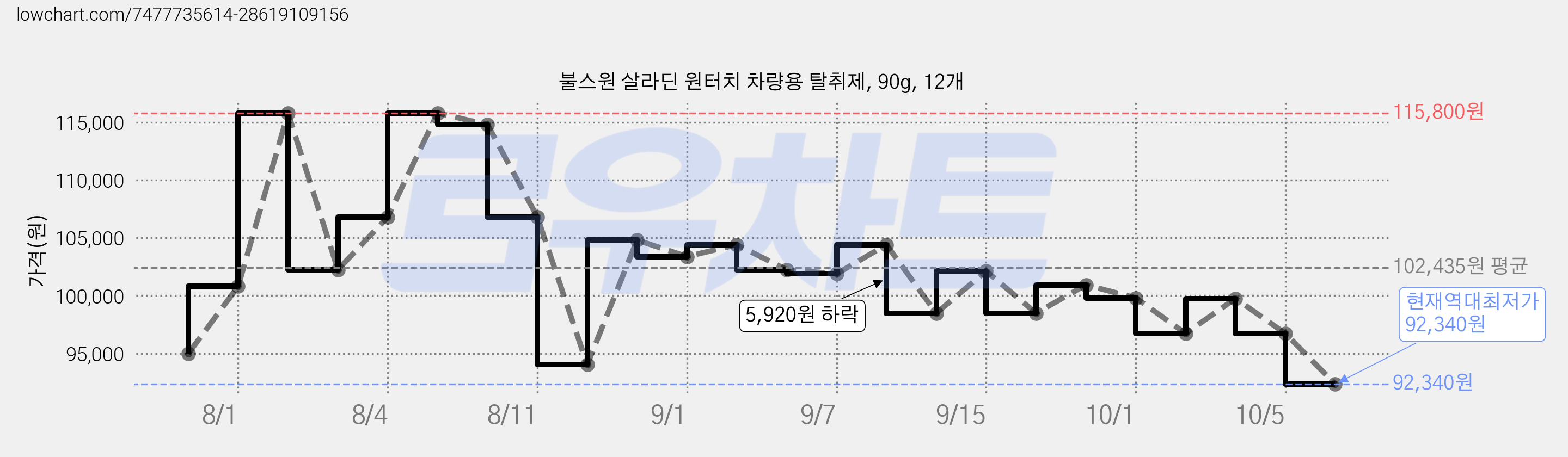 불스원 살라딘 원터치 차량용 탈취제, 90g, 12개 가격 변동 차트, 현재가 92,340원, 역대최저가