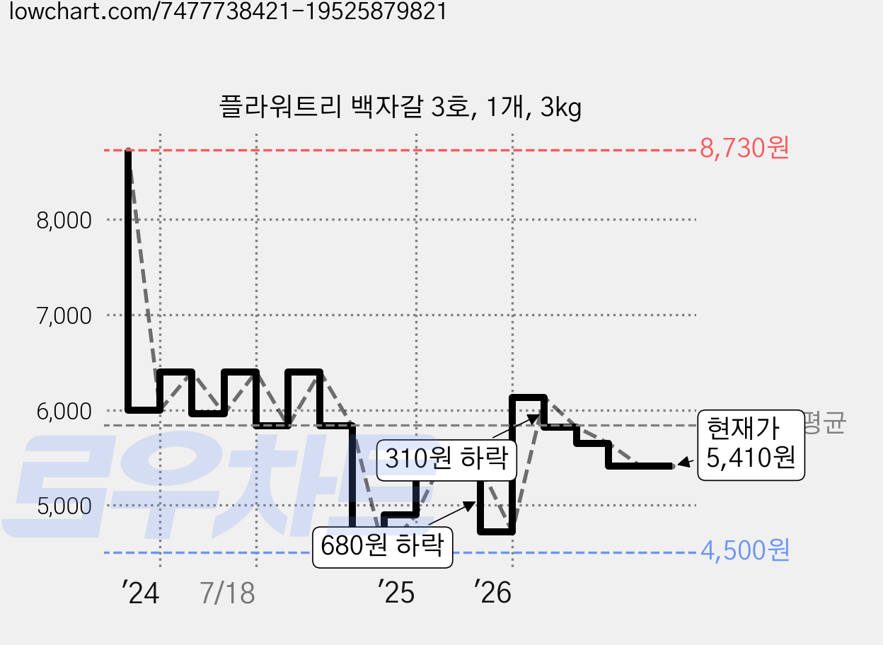 플라워트리 백자갈 3호, 1개, 3kg 가격 변동 차트, 현재가 5,410원, 관측 최저가 4,500원