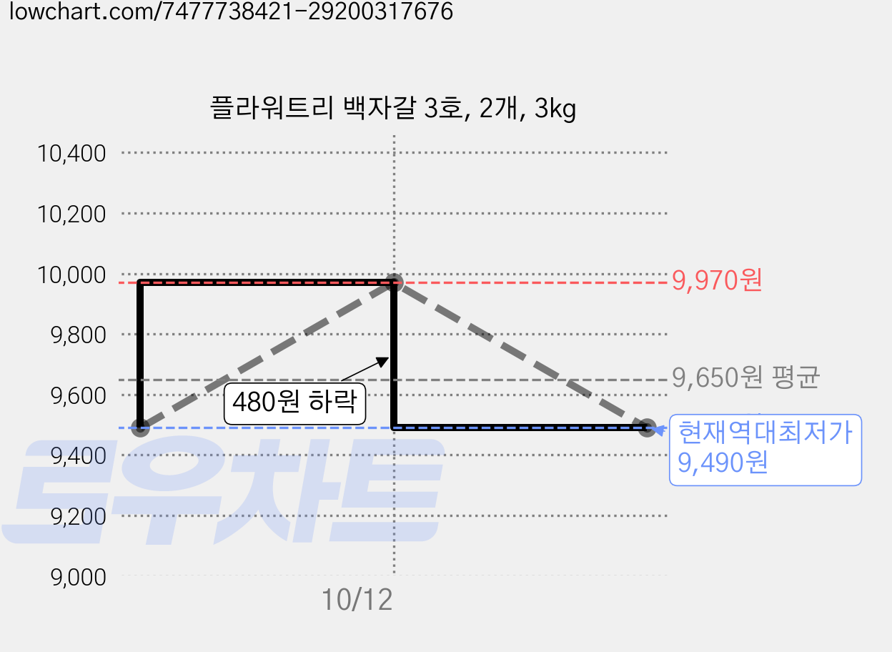 플라워트리 백자갈 3호, 2개, 3kg 가격 변동 차트, 현재가 9,490원, 역대최저가