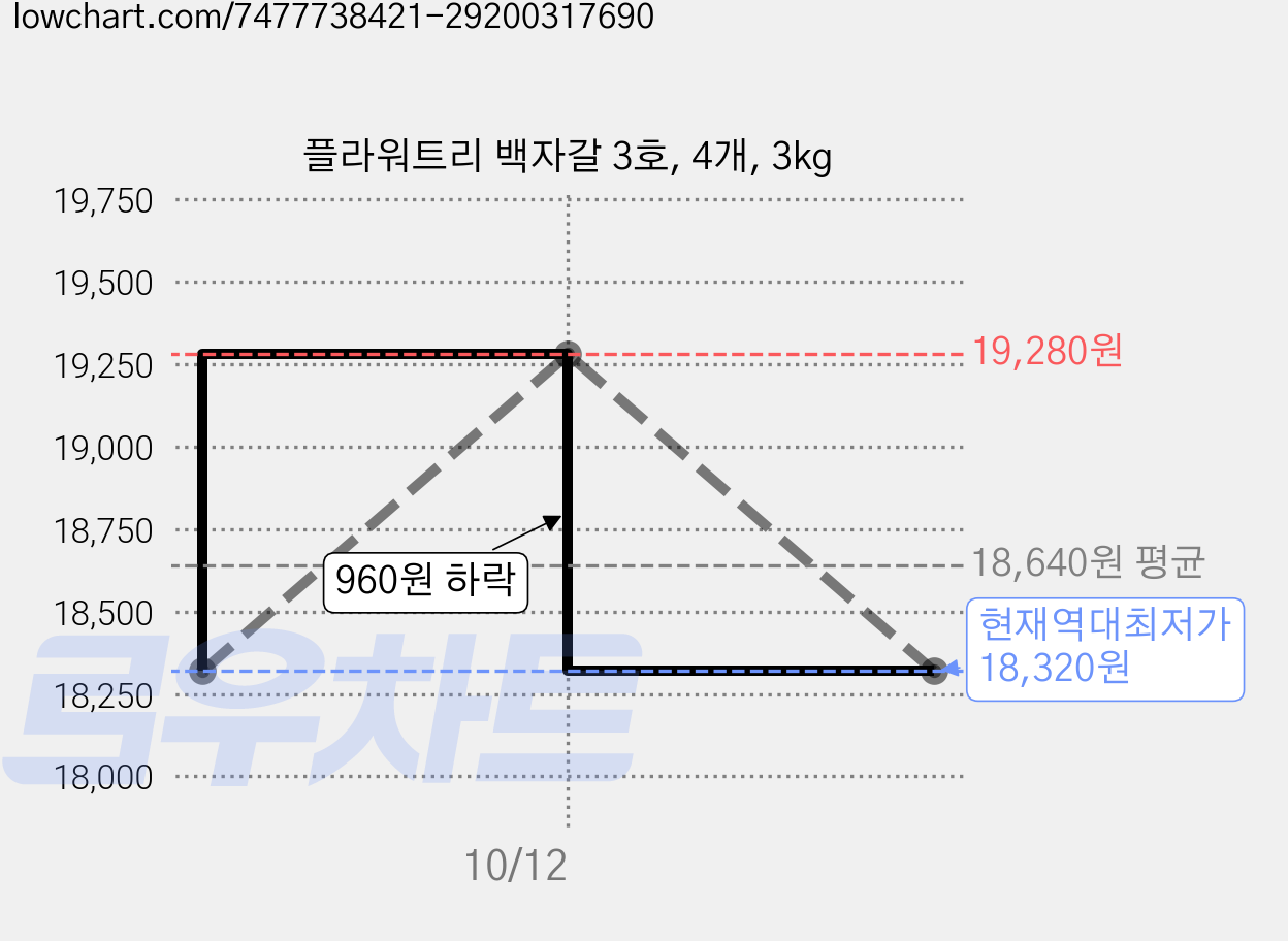 플라워트리 백자갈 3호, 4개, 3kg 가격 변동 차트, 현재가 18,320원, 역대최저가