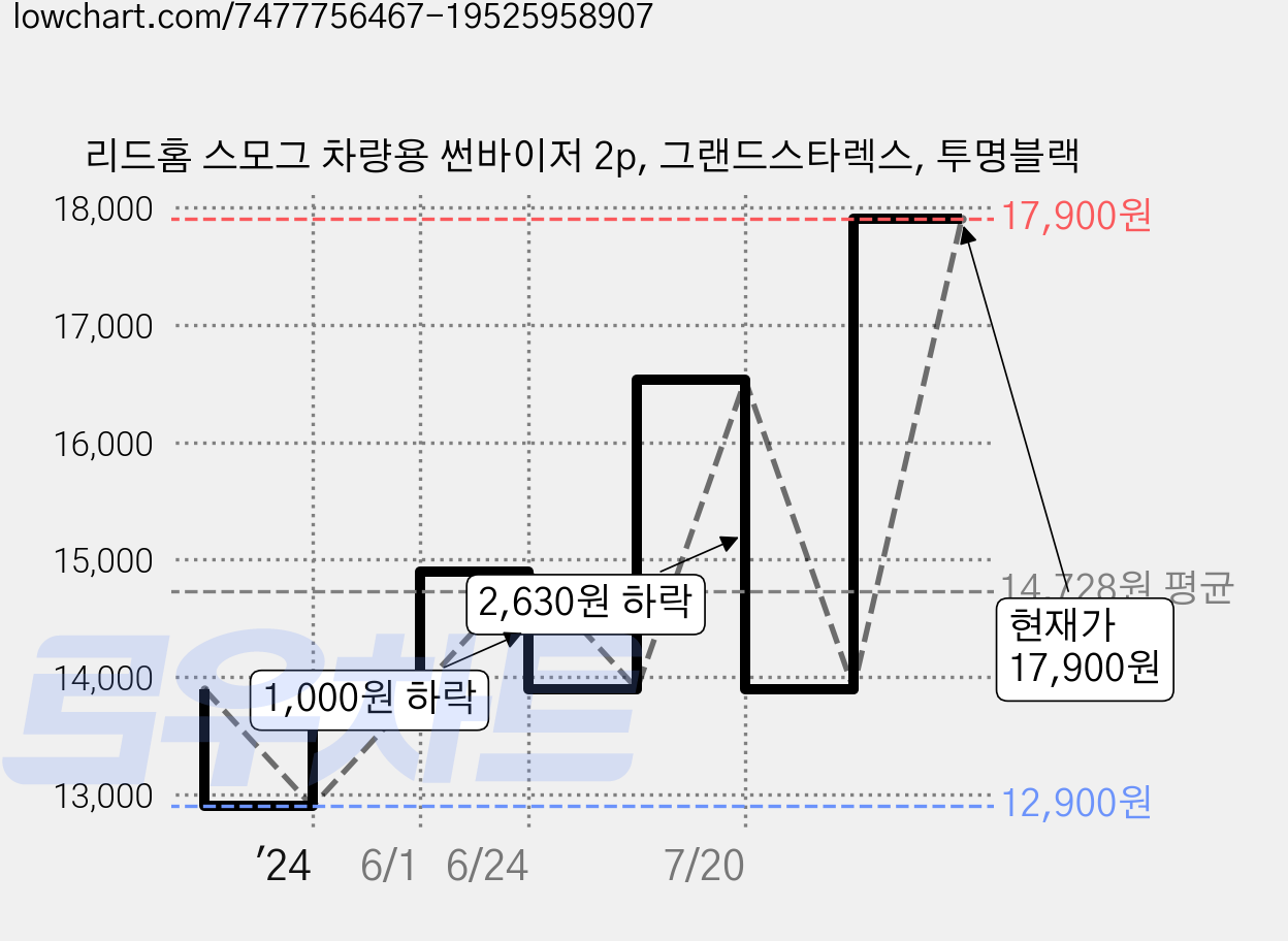리드홈 스모그 차량용 썬바이저 2p, 그랜드스타렉스, 투명블랙 가격 변동 차트, 현재가 17,900원, 관측 최저가 12,900원