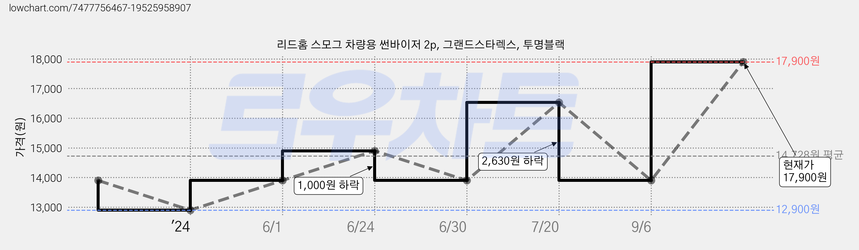 리드홈 스모그 차량용 썬바이저 2p, 그랜드스타렉스, 투명블랙 가격 변동 차트, 현재가 17,900원, 관측 최저가 12,900원