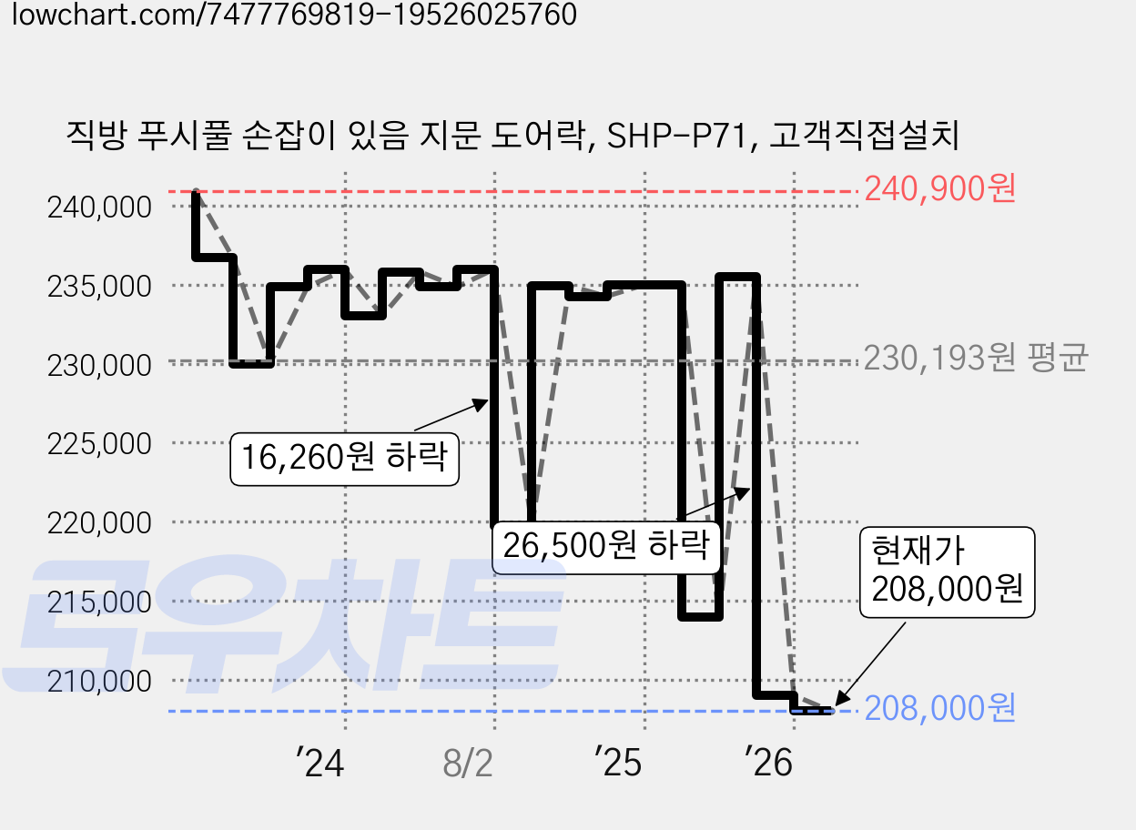 직방 푸시풀 손잡이 있음 지문 도어락, SHP-P71, 고객직접설치 가격 변동 차트, 현재가 208,000원, 관측 최저가 196,000원