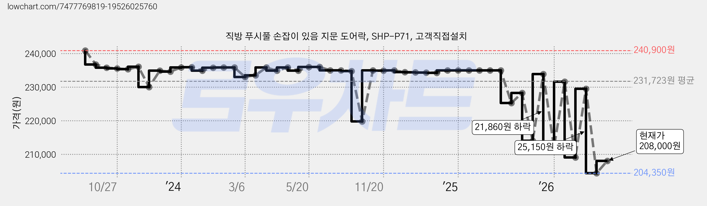 직방 푸시풀 손잡이 있음 지문 도어락, SHP-P71, 고객직접설치 가격 변동 차트, 현재가 208,000원, 관측 최저가 196,000원