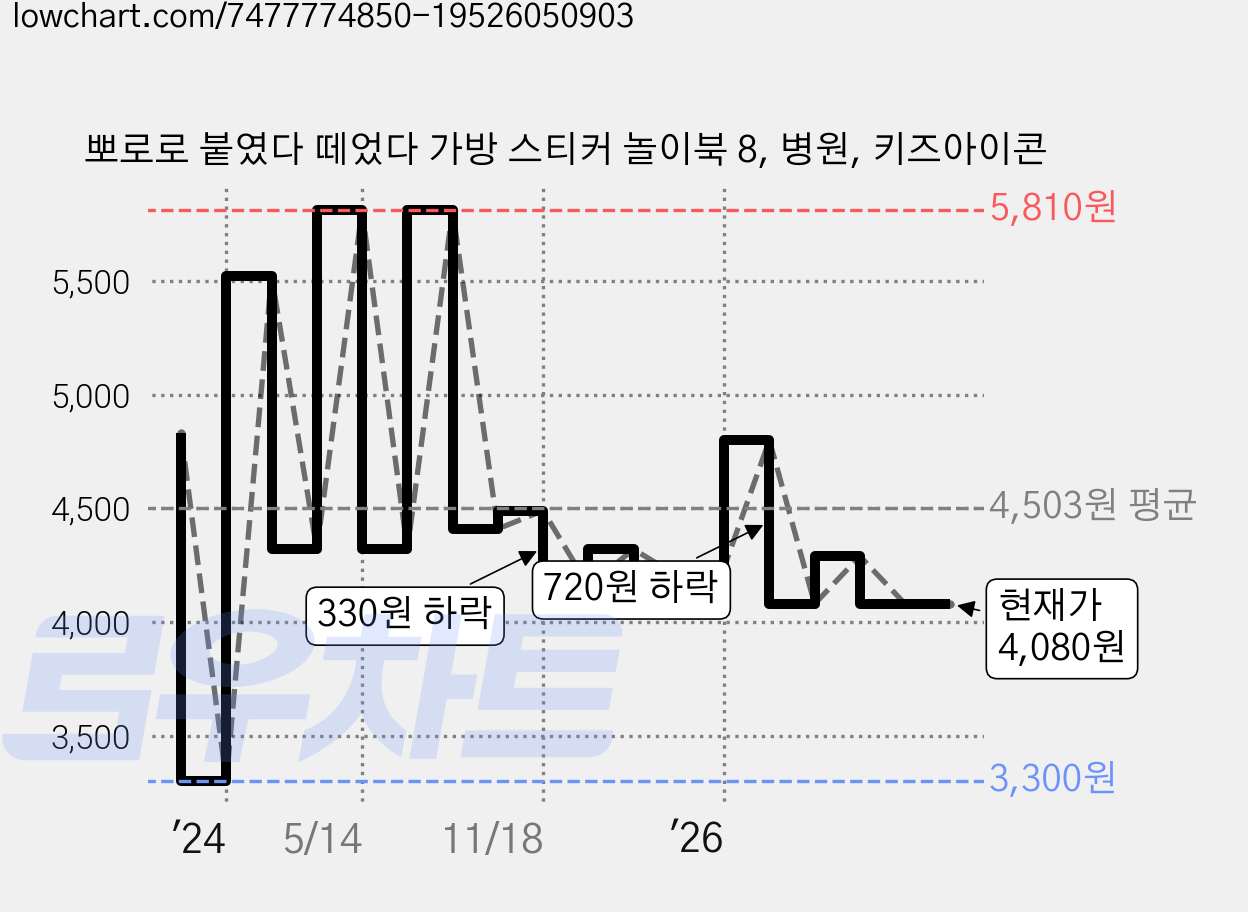 뽀로로 붙였다 떼었다 가방 스티커 놀이북 8, 병원, 키즈아이콘 가격 변동 차트, 현재가 4,080원, 관측 최저가 3,300원
