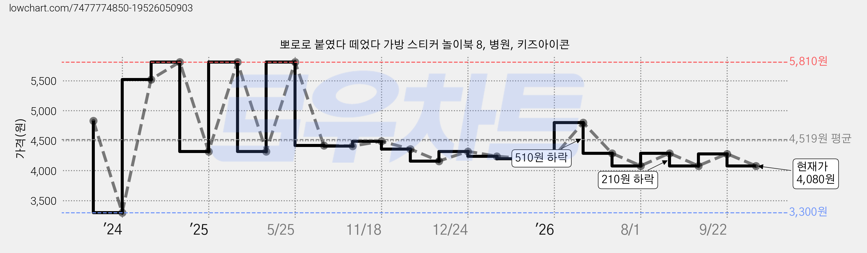 뽀로로 붙였다 떼었다 가방 스티커 놀이북 8, 병원, 키즈아이콘 가격 변동 차트, 현재가 4,080원, 관측 최저가 3,300원