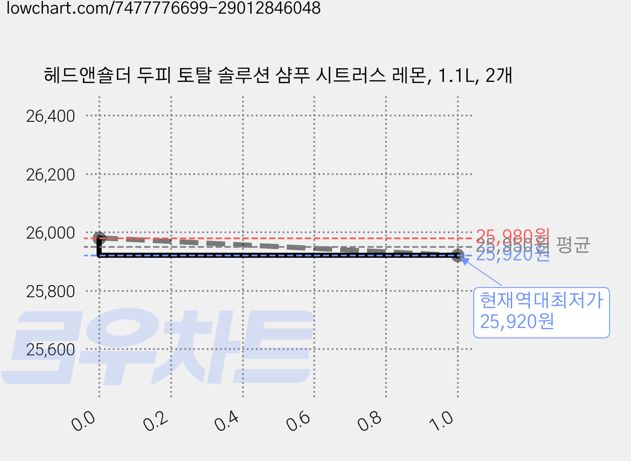 헤드앤숄더 두피 토탈 솔루션 샴푸 시트러스 레몬, 1.1L, 2개 가격 변동 차트, 현재가 25,920원, 역대최저가