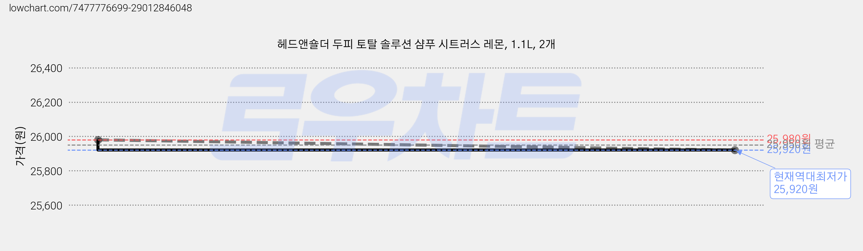 헤드앤숄더 두피 토탈 솔루션 샴푸 시트러스 레몬, 1.1L, 2개 가격 변동 차트, 현재가 25,920원, 역대최저가