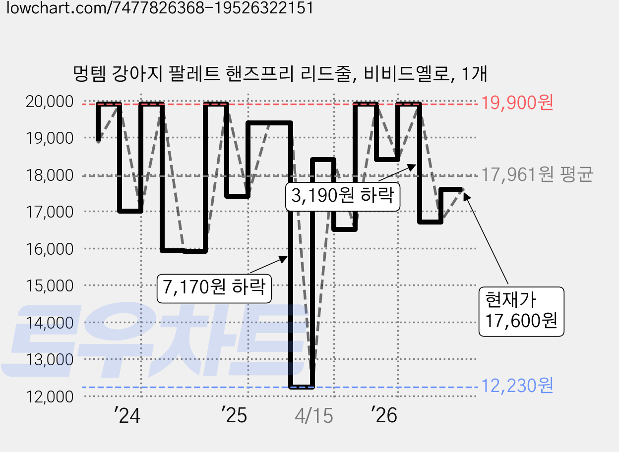 멍템 강아지 팔레트 핸즈프리 리드줄, 비비드옐로, 1개 가격 변동 차트, 현재가 17,600원, 관측 최저가 12,230원