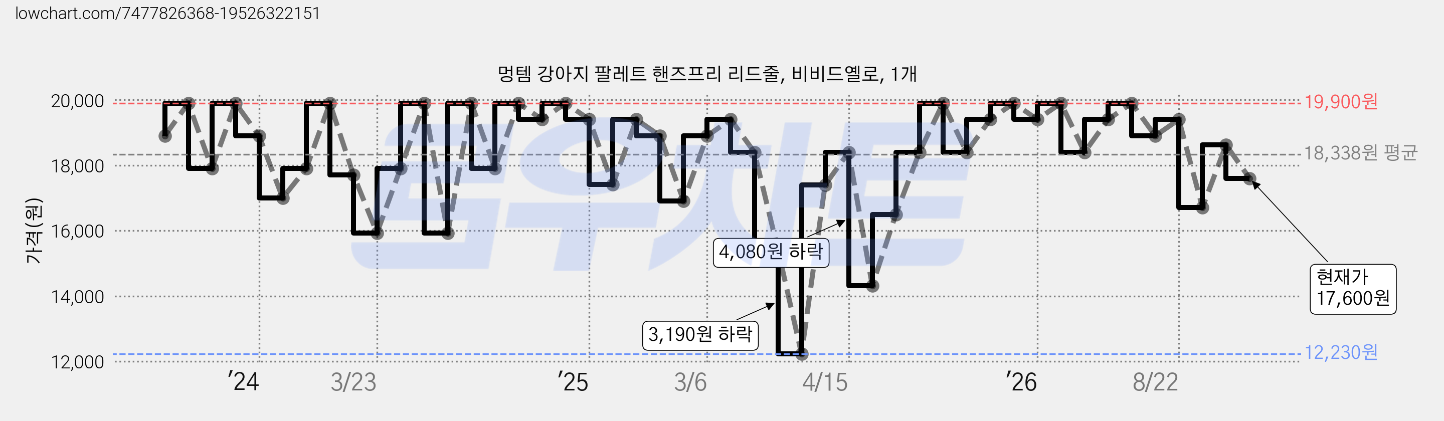 멍템 강아지 팔레트 핸즈프리 리드줄, 비비드옐로, 1개 가격 변동 차트, 현재가 17,600원, 관측 최저가 12,230원