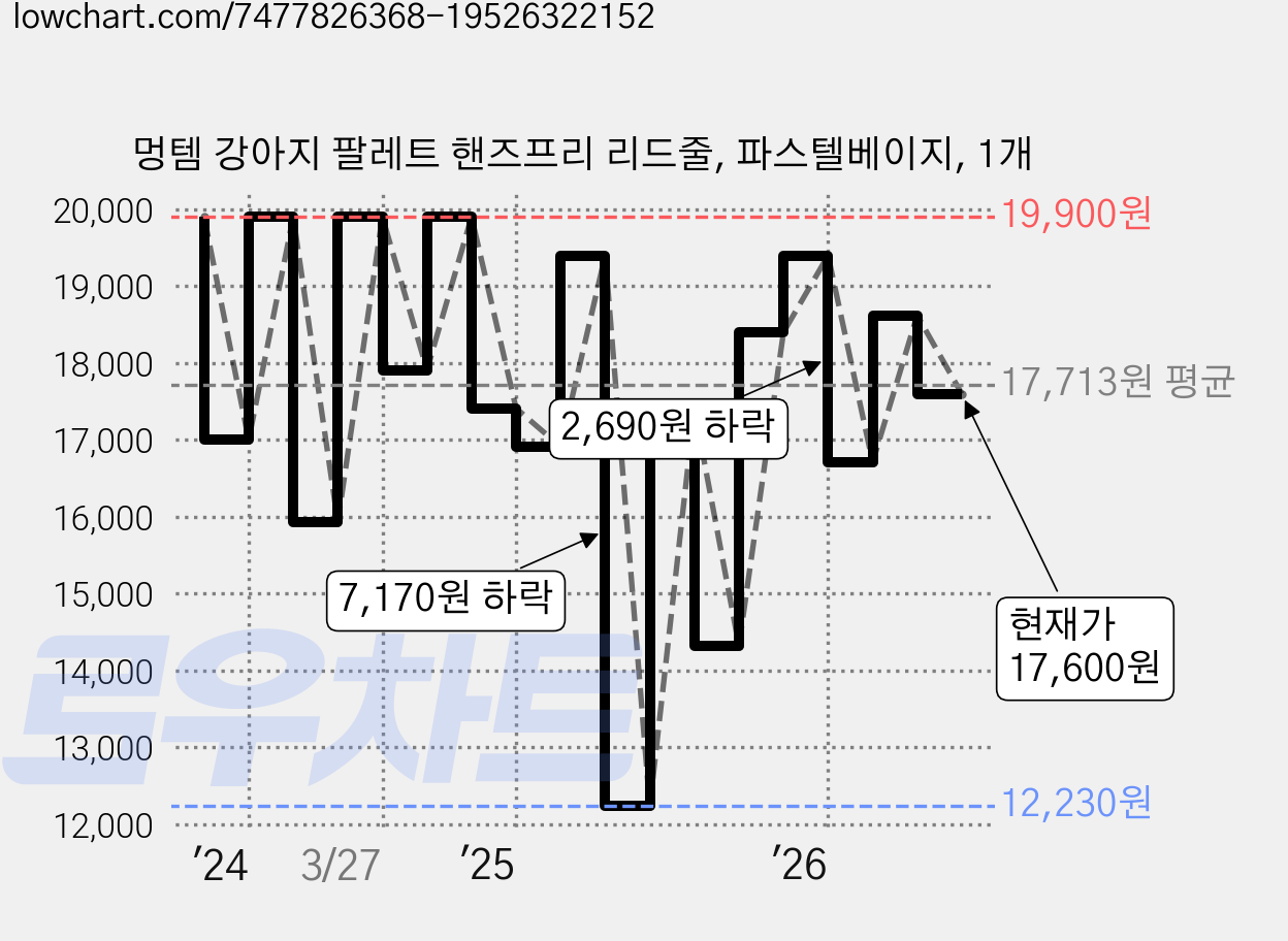 멍템 강아지 팔레트 핸즈프리 리드줄, 파스텔베이지, 1개 가격 변동 차트, 현재가 17,600원, 관측 최저가 12,230원