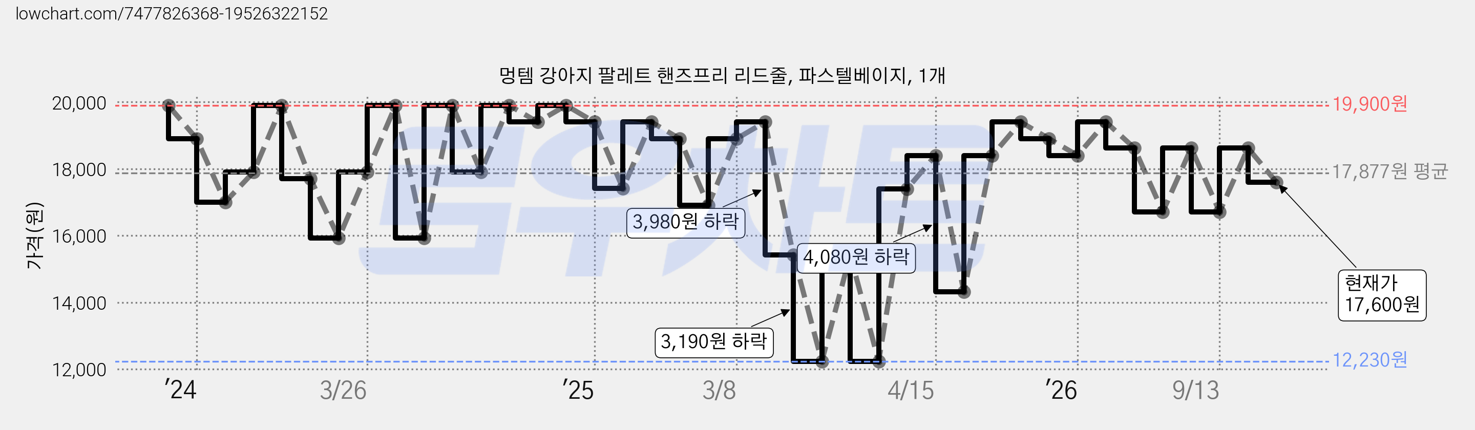 멍템 강아지 팔레트 핸즈프리 리드줄, 파스텔베이지, 1개 가격 변동 차트, 현재가 17,600원, 관측 최저가 12,230원