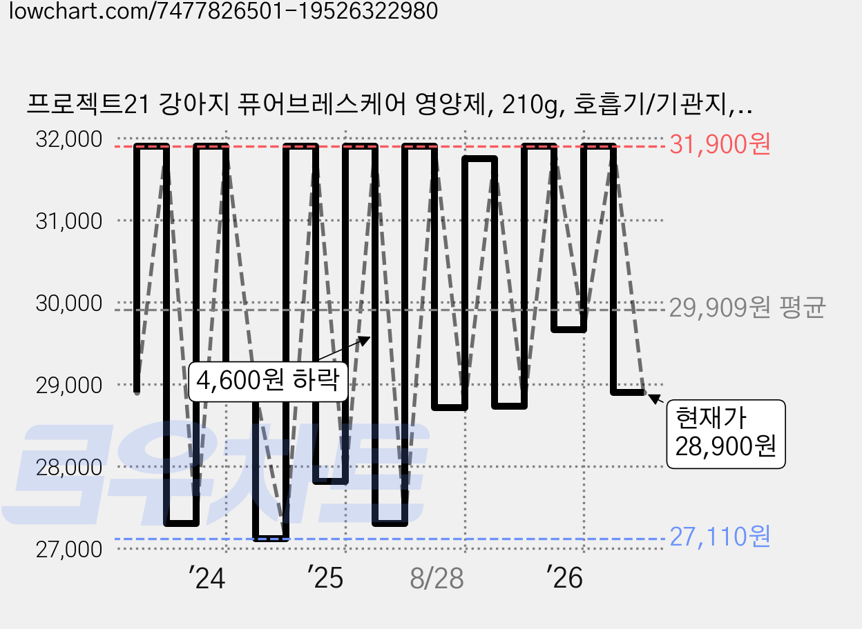 프로젝트21 강아지 퓨어브레스케어 영양제, 210g, 호흡기/기관지, 1세트 가격 변동 차트, 현재가 28,900원, 관측 최저가 26,010원