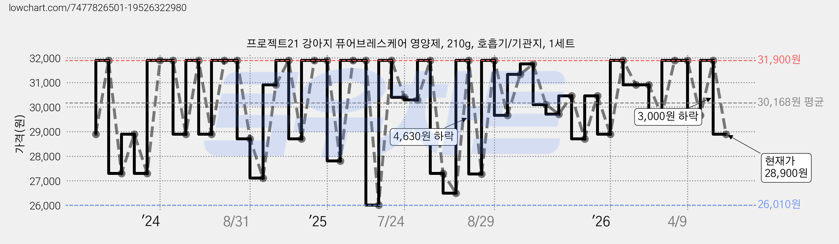 프로젝트21 강아지 퓨어브레스케어 영양제, 210g, 호흡기/기관지, 1세트 가격 변동 차트, 현재가 28,900원, 관측 최저가 26,010원
