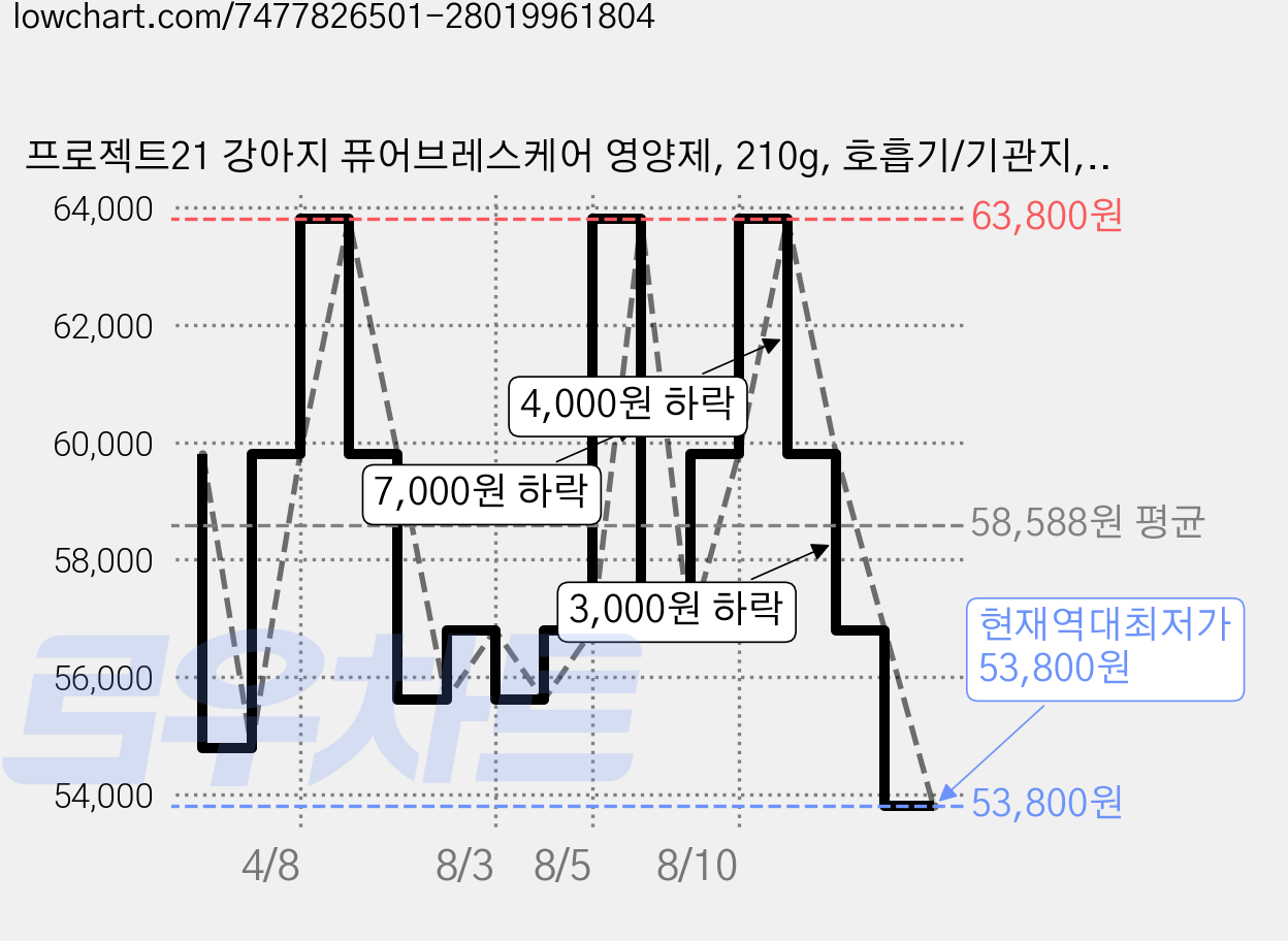 프로젝트21 강아지 퓨어브레스케어 영양제, 210g, 호흡기/기관지, 2세트 가격 변동 차트, 현재가 53,800원, 역대최저가