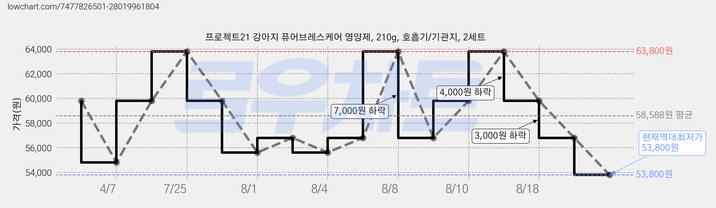프로젝트21 강아지 퓨어브레스케어 영양제, 210g, 호흡기/기관지, 2세트 가격 변동 차트, 현재가 53,800원, 역대최저가
