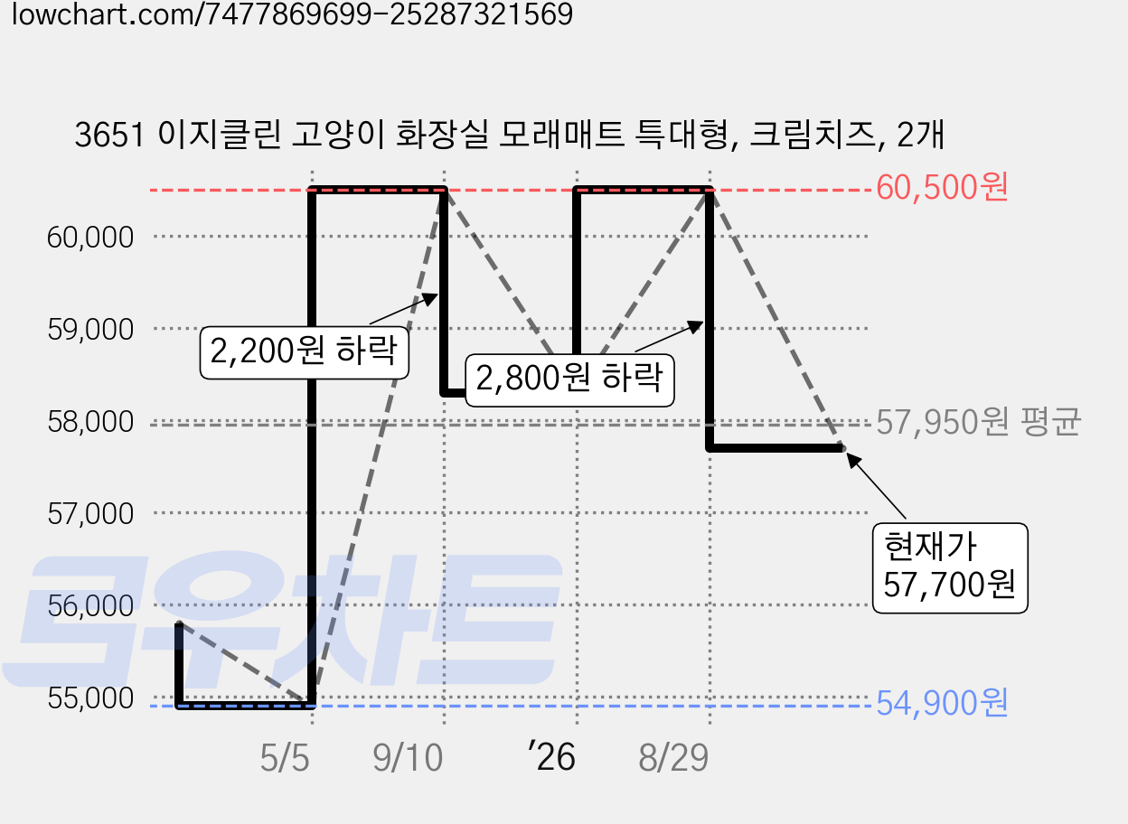 3651 이지클린 고양이 화장실 모래매트 특대형, 크림치즈, 2개 가격 변동 차트, 현재가 57,700원, 관측 최저가 54,900원
