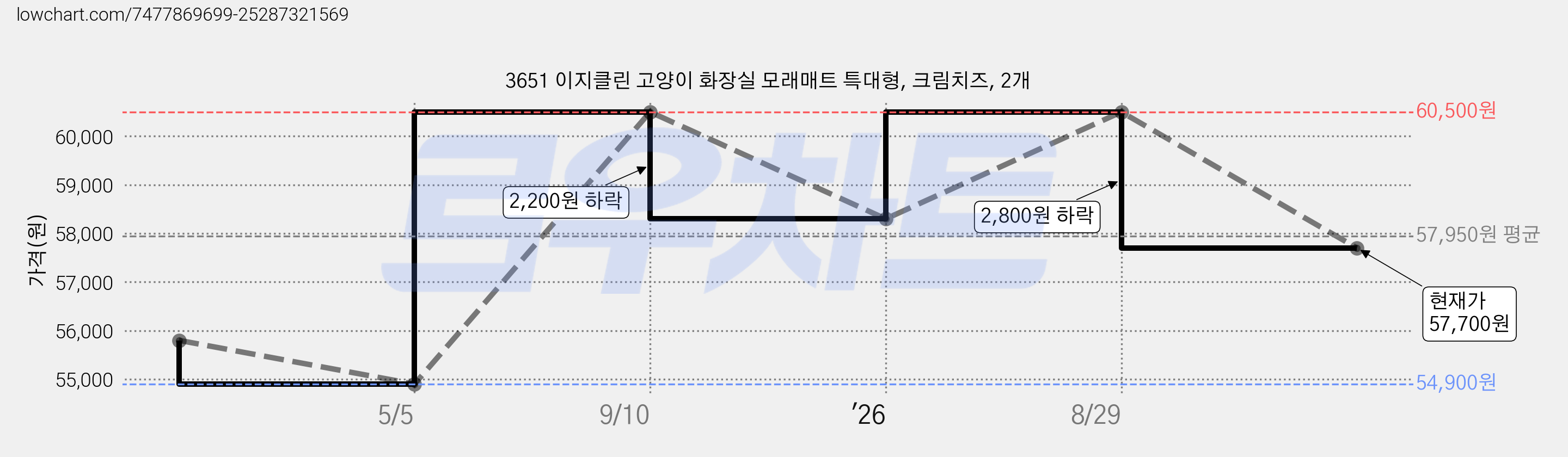 3651 이지클린 고양이 화장실 모래매트 특대형, 크림치즈, 2개 가격 변동 차트, 현재가 57,700원, 관측 최저가 54,900원
