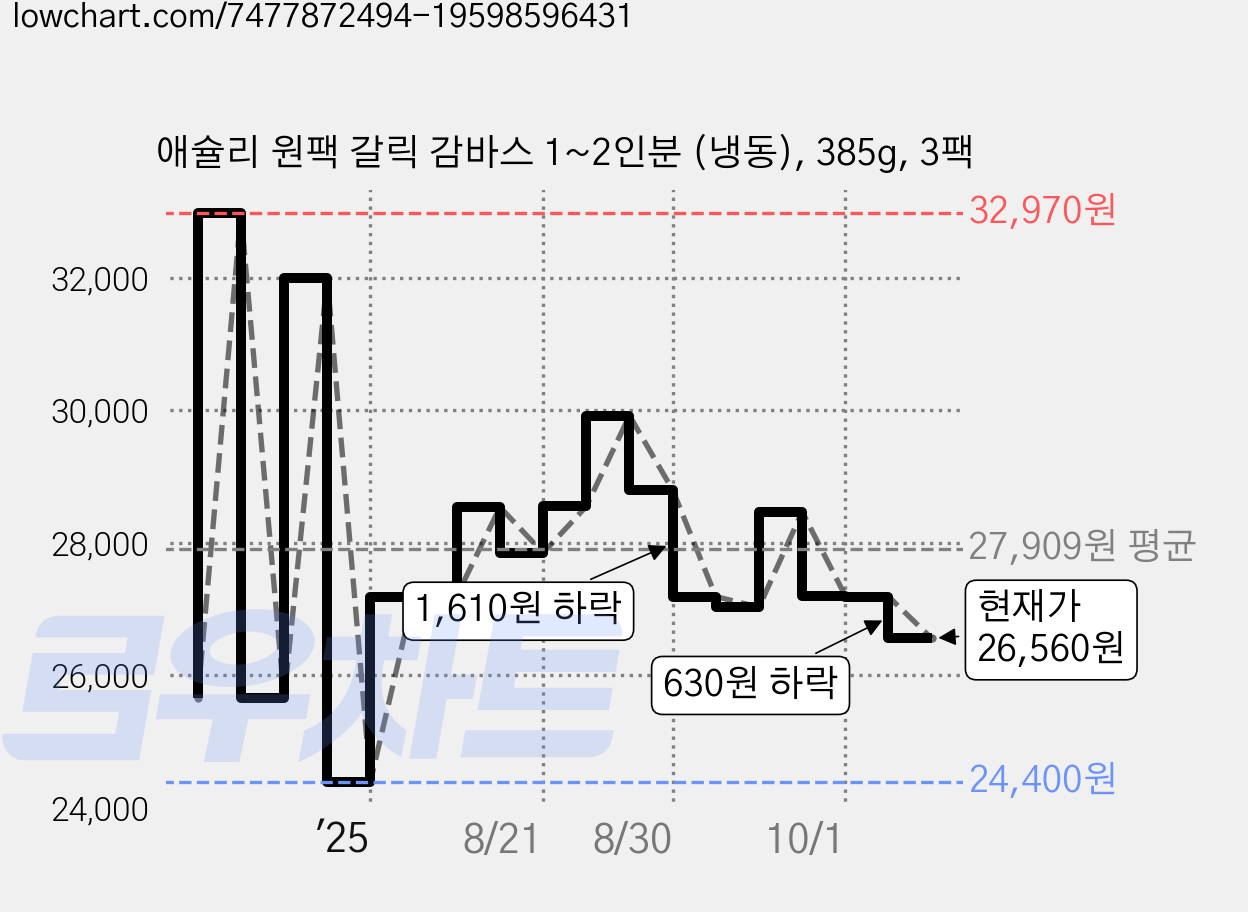 애슐리 원팩 갈릭 감바스 1~2인분 (냉동), 385g, 3팩 가격 변동 차트, 현재가 26,560원, 관측 최저가 24,400원