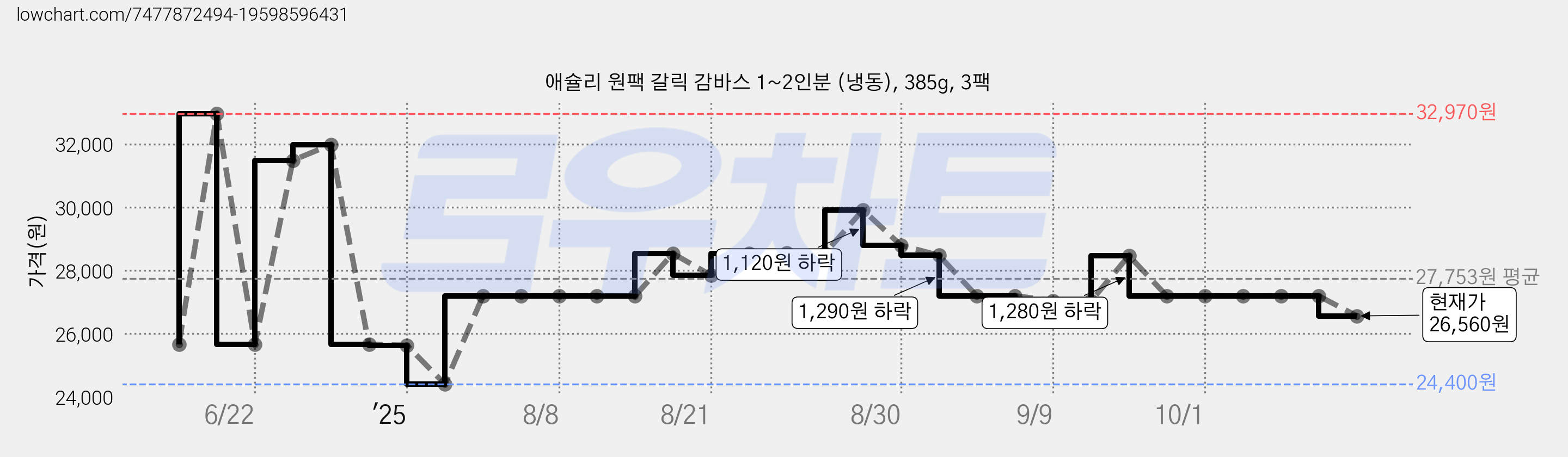 애슐리 원팩 갈릭 감바스 1~2인분 (냉동), 385g, 3팩 가격 변동 차트, 현재가 26,560원, 관측 최저가 24,400원