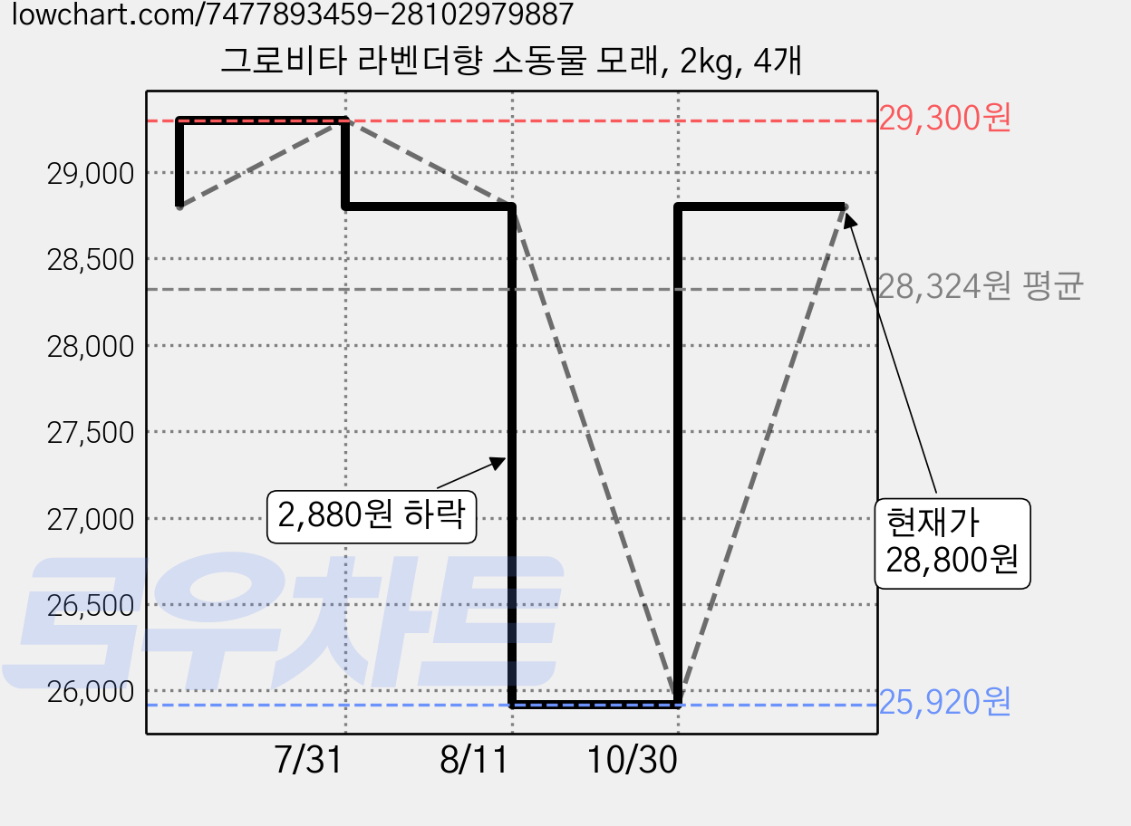 그로비타 라벤더향 소동물 모래, 2kg, 4개 가격 변동 차트, 현재가 25,920원, 역대최저가
