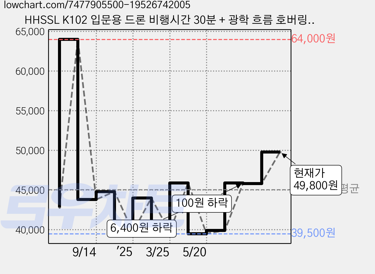 HHSSL K102 입문용 드론 비행시간 30분 + 광학 흐름 호버링 + 한글 설명서, 혼합색상, 1개 가격 변동 차트, 현재가 49,800원, 역대최저가