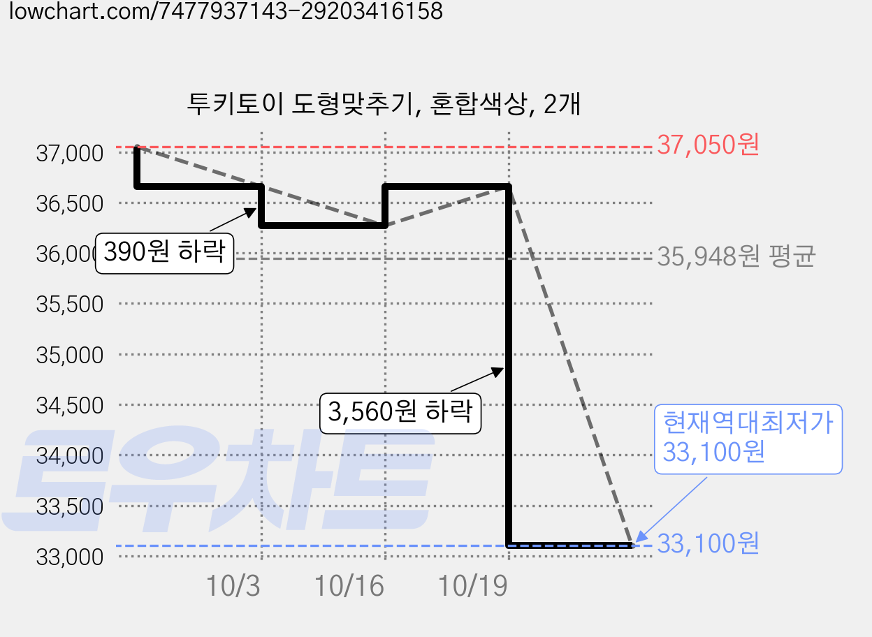 투키토이 도형맞추기, 혼합색상, 2개 가격 변동 차트, 현재가 33,100원, 역대최저가