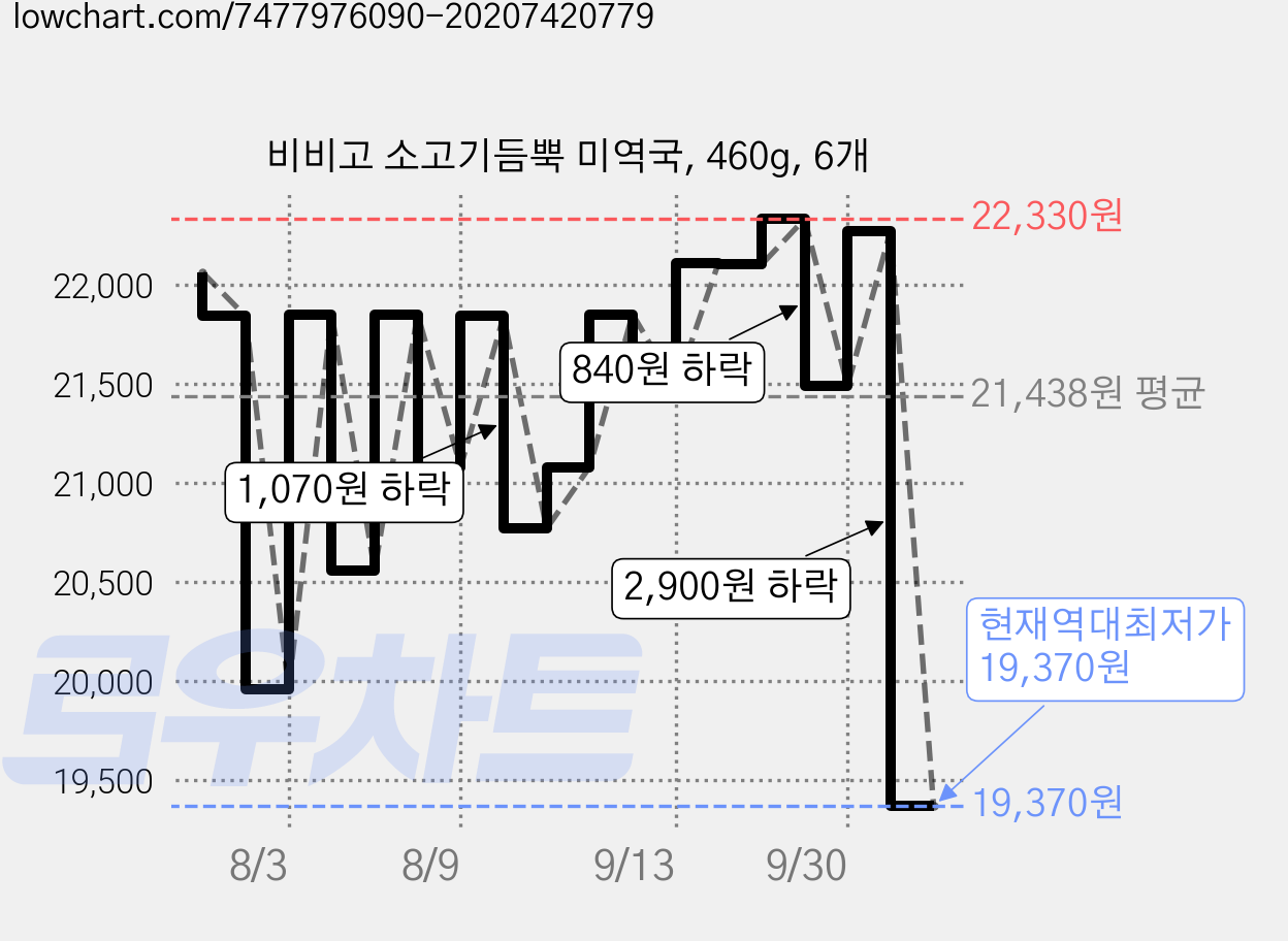 비비고 소고기듬뿍 미역국, 460g, 6개 가격 변동 차트, 현재가 19,370원, 역대최저가