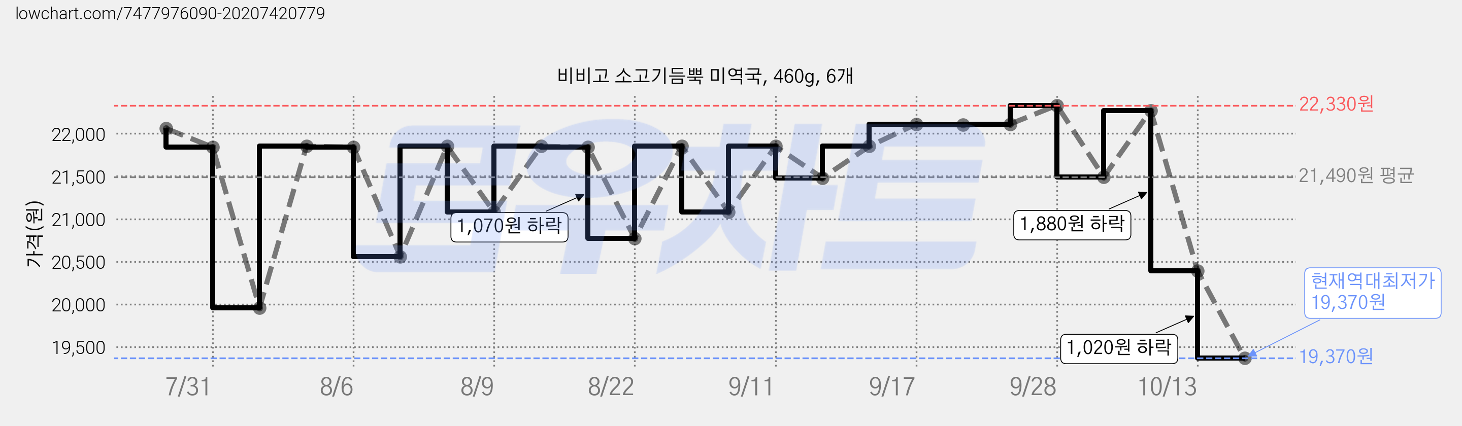 비비고 소고기듬뿍 미역국, 460g, 6개 가격 변동 차트, 현재가 19,370원, 역대최저가