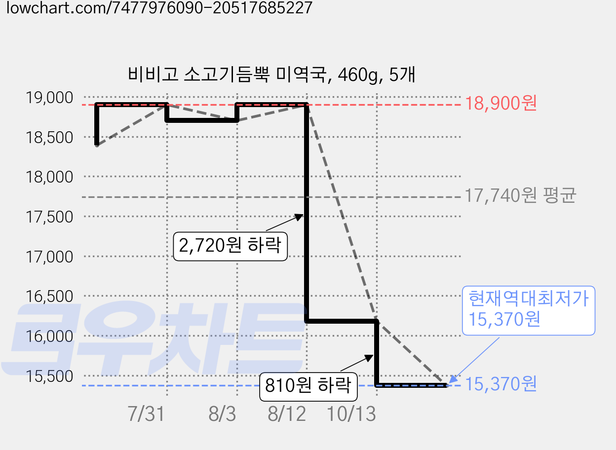 비비고 소고기듬뿍 미역국, 460g, 5개 가격 변동 차트, 현재가 15,370원, 역대최저가