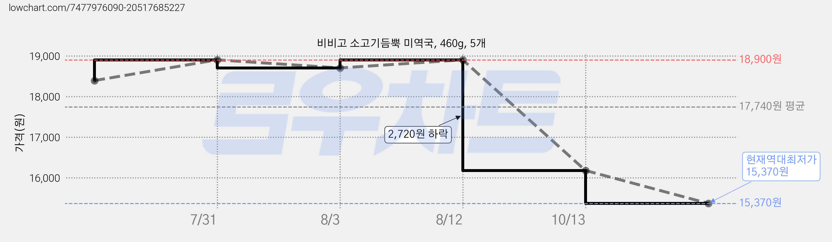 비비고 소고기듬뿍 미역국, 460g, 5개 가격 변동 차트, 현재가 15,370원, 역대최저가