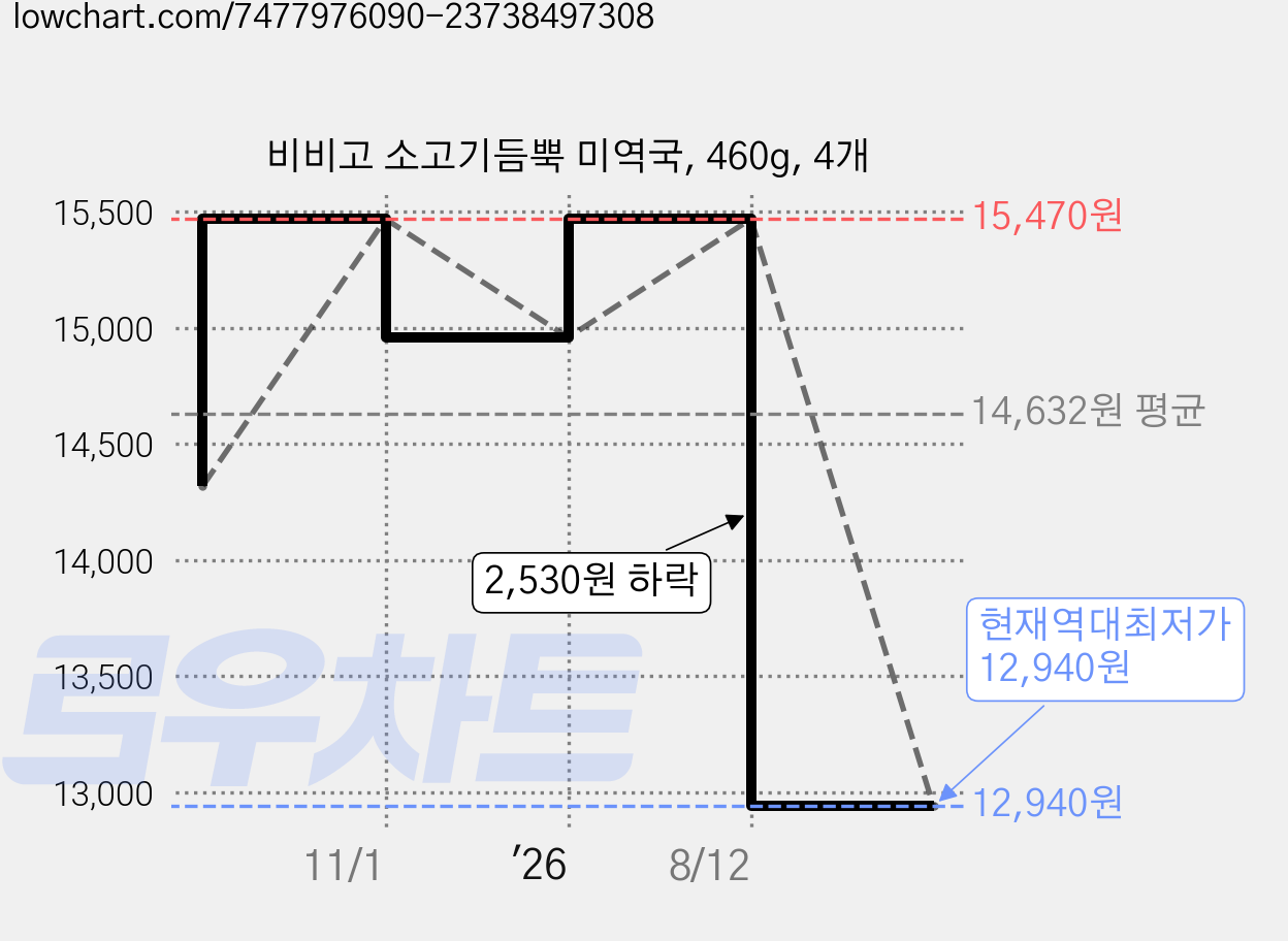 비비고 소고기듬뿍 미역국, 460g, 4개 가격 변동 차트, 현재가 12,940원, 역대최저가