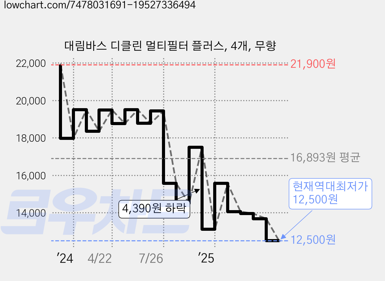 대림바스 디클린 멀티필터 플러스, 4개, 무향 가격 변동 차트, 현재가 12,500원, 역대최저가