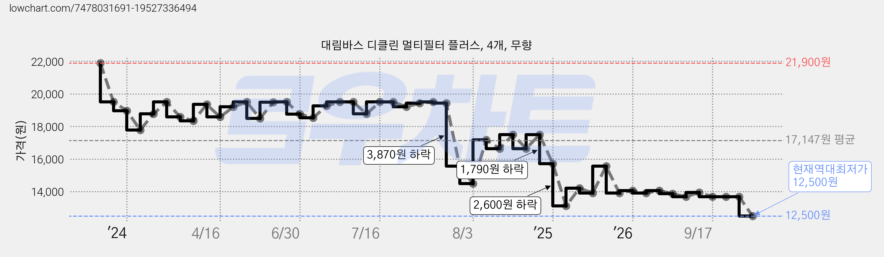 대림바스 디클린 멀티필터 플러스, 4개, 무향 가격 변동 차트, 현재가 12,500원, 역대최저가