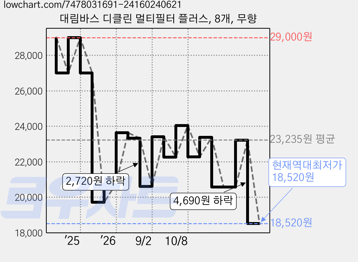 대림바스 디클린 멀티필터 플러스, 8개, 무향 가격 변동 차트, 현재가 18,520원, 역대최저가