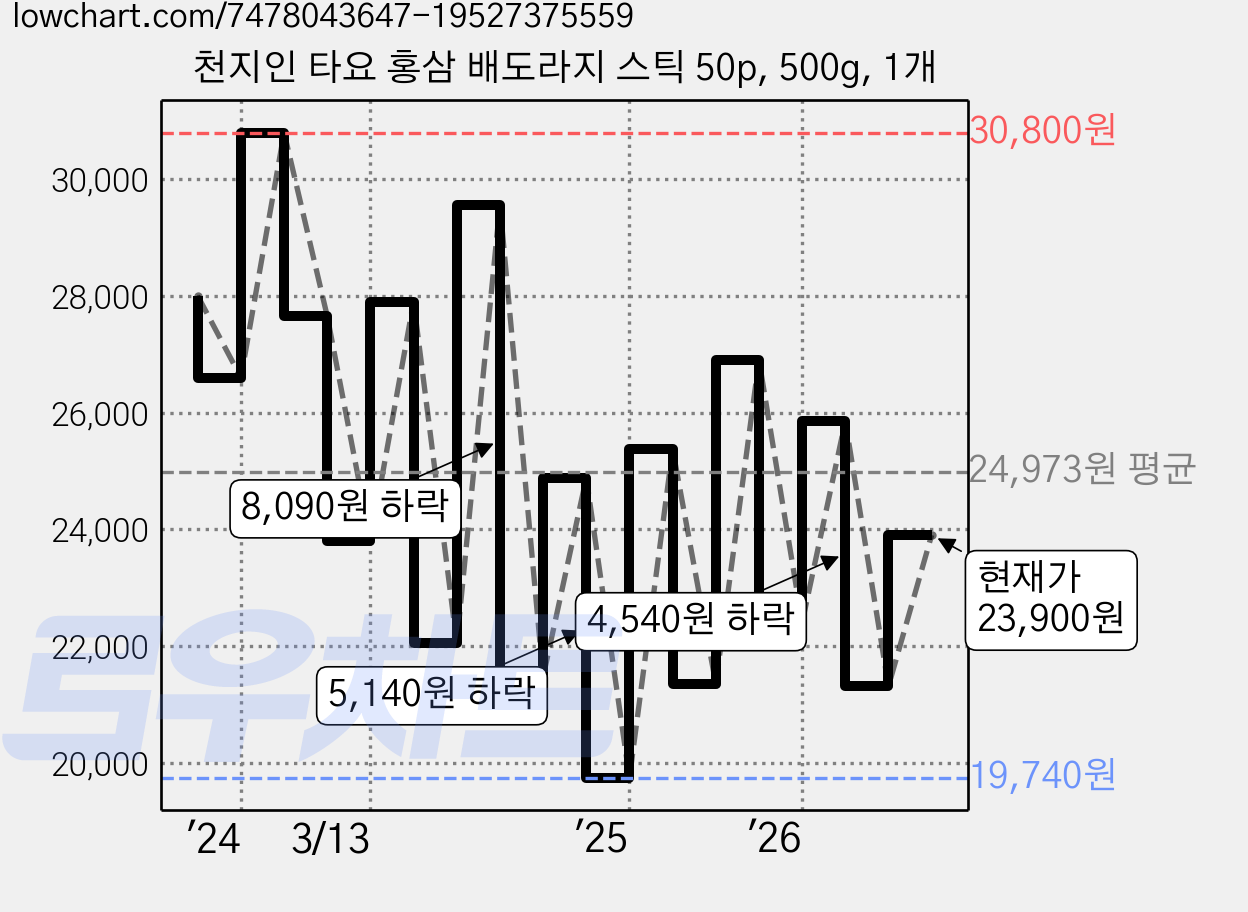 천지인 타요 홍삼 배도라지 스틱 50p, 500g, 1개 가격 변동 차트, 현재가 23,900원, 관측 최저가 19,740원