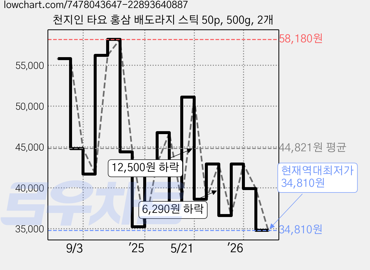 천지인 타요 홍삼 배도라지 스틱 50p, 500g, 2개 가격 변동 차트, 현재가 34,810원, 역대최저가