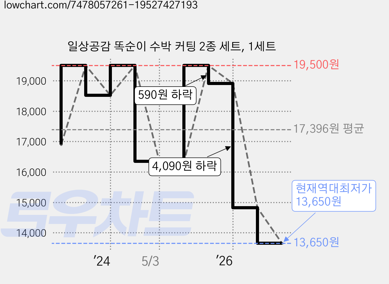 일상공감 똑순이 수박 커팅 2종 세트, 1세트 가격 변동 차트, 현재가 13,650원, 역대최저가