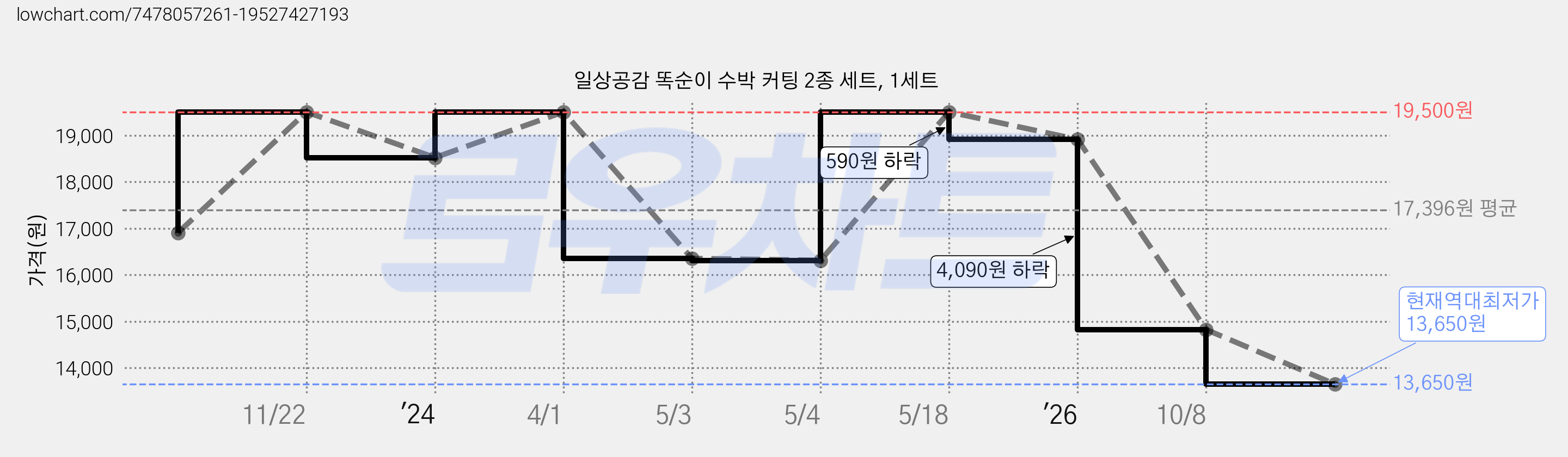 일상공감 똑순이 수박 커팅 2종 세트, 1세트 가격 변동 차트, 현재가 13,650원, 역대최저가