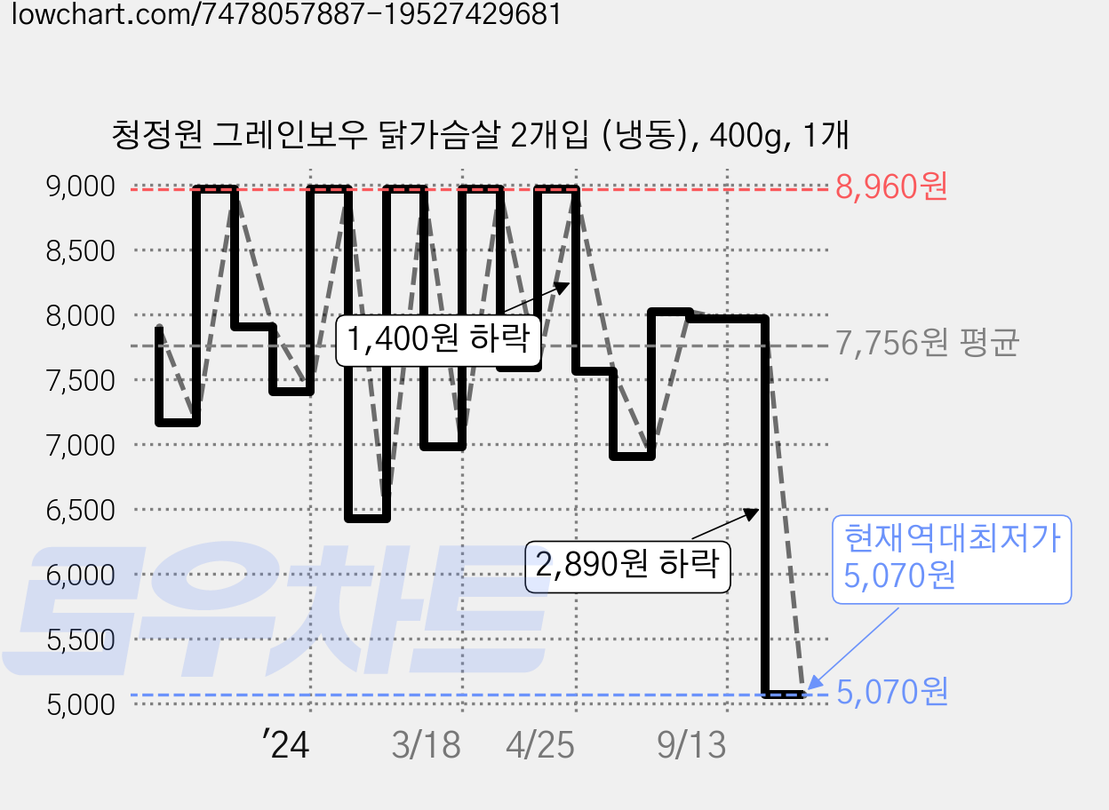 청정원 그레인보우 닭가슴살 2개입 (냉동), 400g, 1개 가격 변동 차트, 현재가 5,070원, 역대최저가