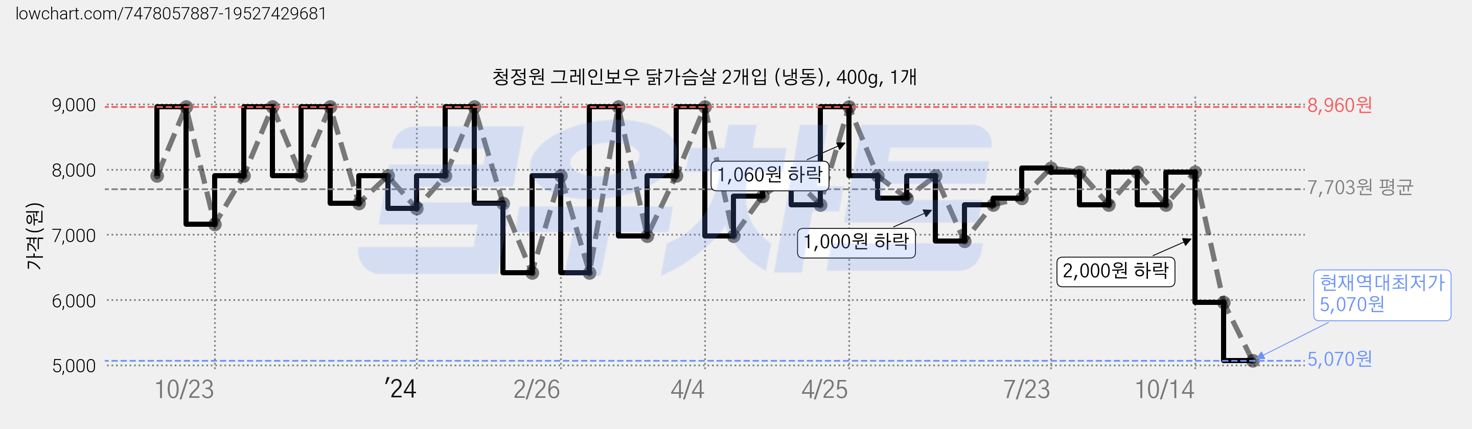 청정원 그레인보우 닭가슴살 2개입 (냉동), 400g, 1개 가격 변동 차트, 현재가 5,070원, 역대최저가