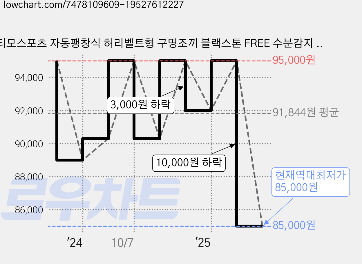 티모스포츠 자동팽창식 허리벨트형 구명조끼 블랙스톤 FREE 수분감지 해양수산부 KOMSA 콤사 국내생산 선상낚시 배낚시 갯바위 바다낚시, 블랙(블루) 가격 변동 차트, 현재가 85,000원, 역대최저가