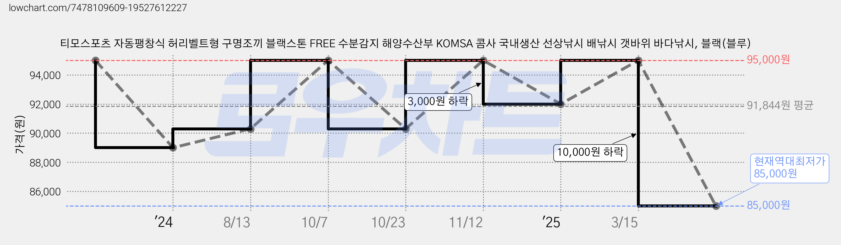 티모스포츠 자동팽창식 허리벨트형 구명조끼 블랙스톤 FREE 수분감지 해양수산부 KOMSA 콤사 국내생산 선상낚시 배낚시 갯바위 바다낚시, 블랙(블루) 가격 변동 차트, 현재가 85,000원, 역대최저가
