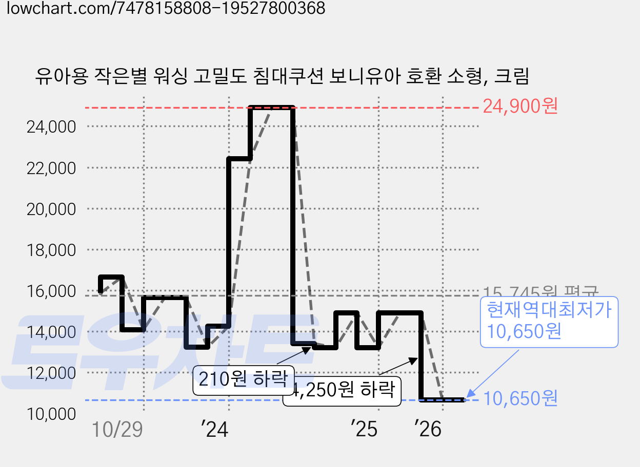 유아용 작은별 워싱 고밀도 침대쿠션 보니유아 호환 소형, 크림 가격 변동 차트, 현재가 10,650원, 역대최저가