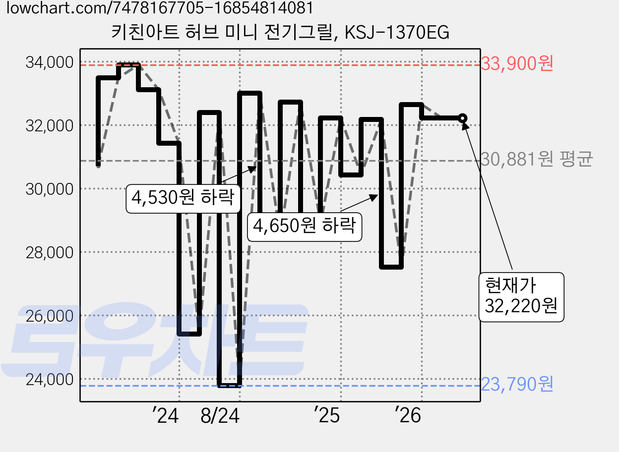 키친아트 허브 미니 전기그릴, KSJ-1370EG 가격 변동 차트, 현재가 32,220원, 관측 최저가 23,790원