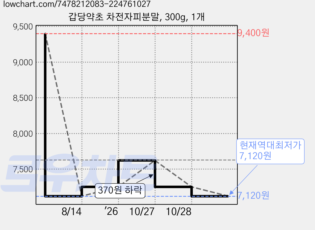 갑당약초 차전자피분말, 300g, 1개 가격 변동 차트, 현재가 7,120원, 역대최저가