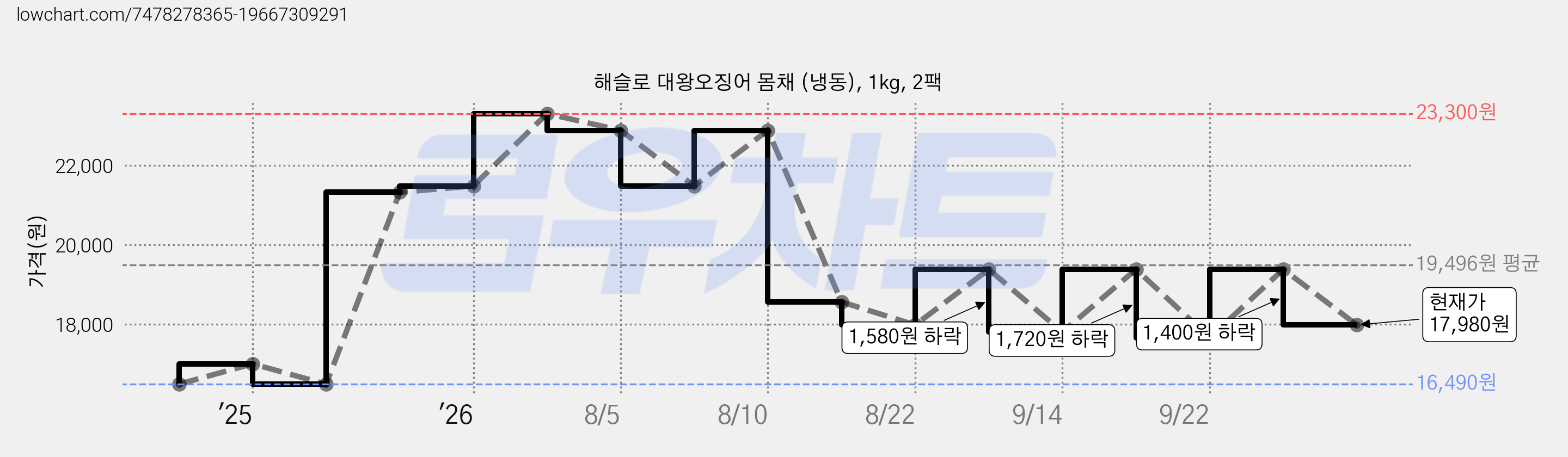 해슬로 대왕오징어 몸채 (냉동), 1kg, 2팩 가격 변동 차트, 현재가 17,980원, 관측 최저가 16,490원