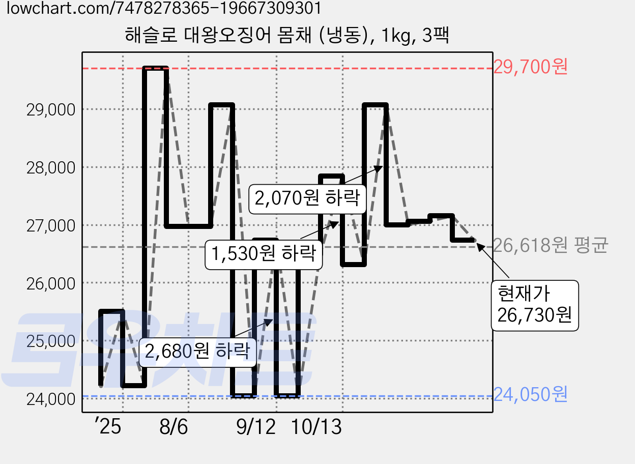 해슬로 대왕오징어 몸채 (냉동), 1kg, 3팩 가격 변동 차트, 현재가 26,730원, 관측 최저가 24,050원
